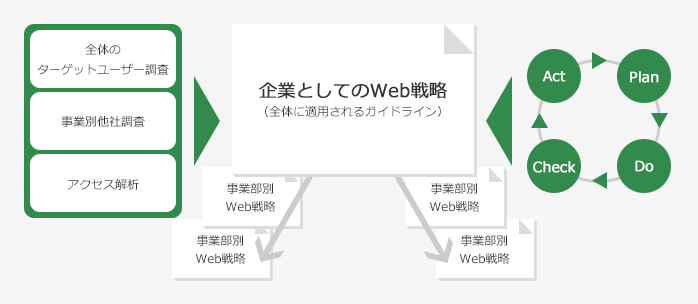 企業としてのWeb戦略